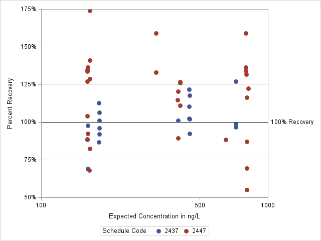 The SGPlot Procedure